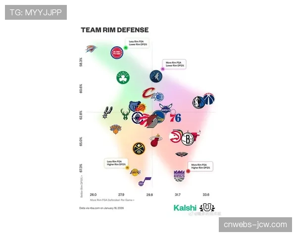 最新攻防效率图揭示联盟格局：雷霆防守稳健但进攻下滑，马刺防守增幅领跑